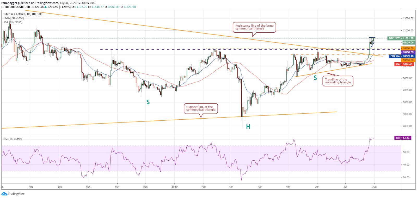 Gr&aacute;fico diario para el par BTC/USD