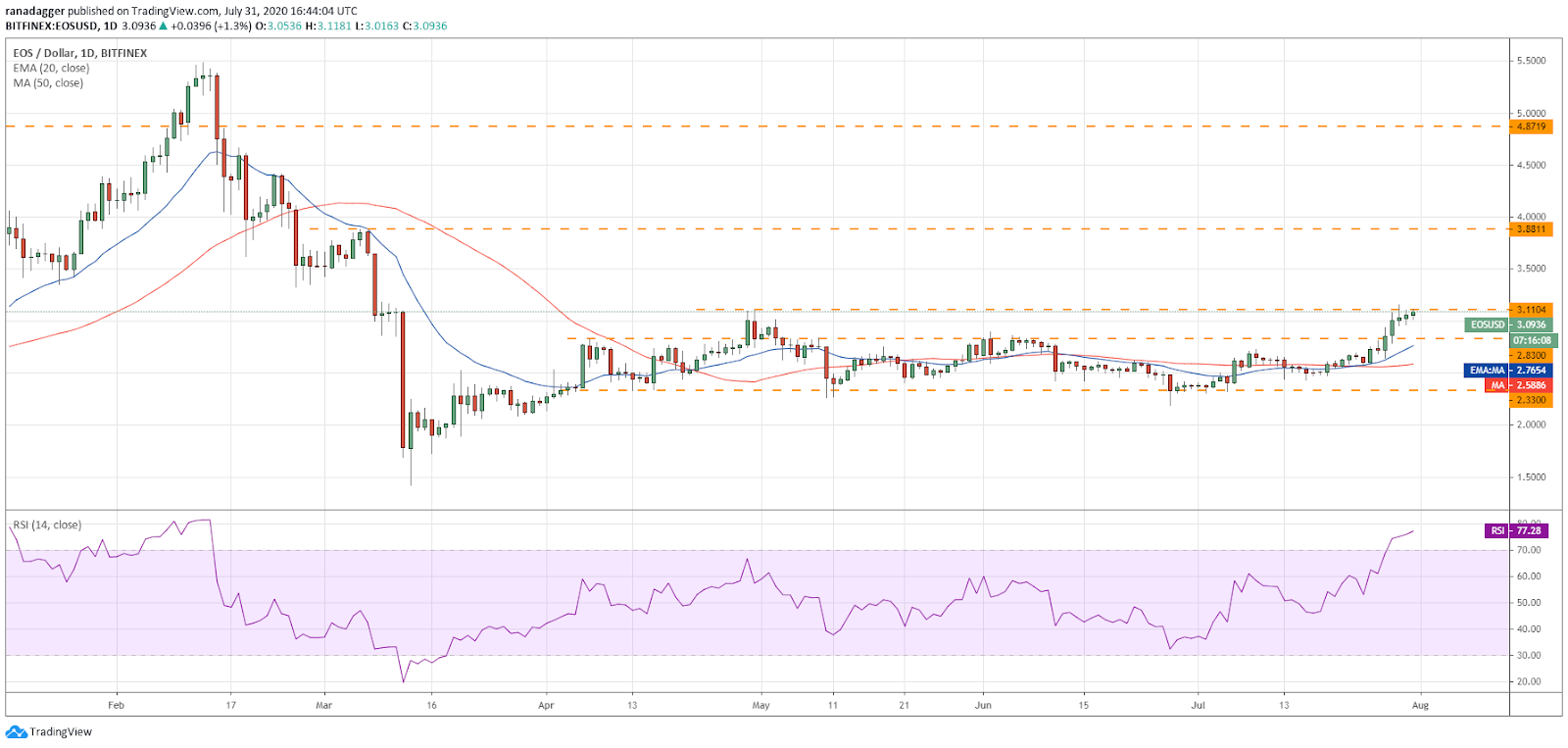 Gr&aacute;fico diario para el par EOS/USD