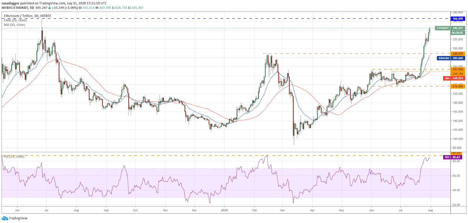 Gr&aacute;fico diario para el par ETH/USD