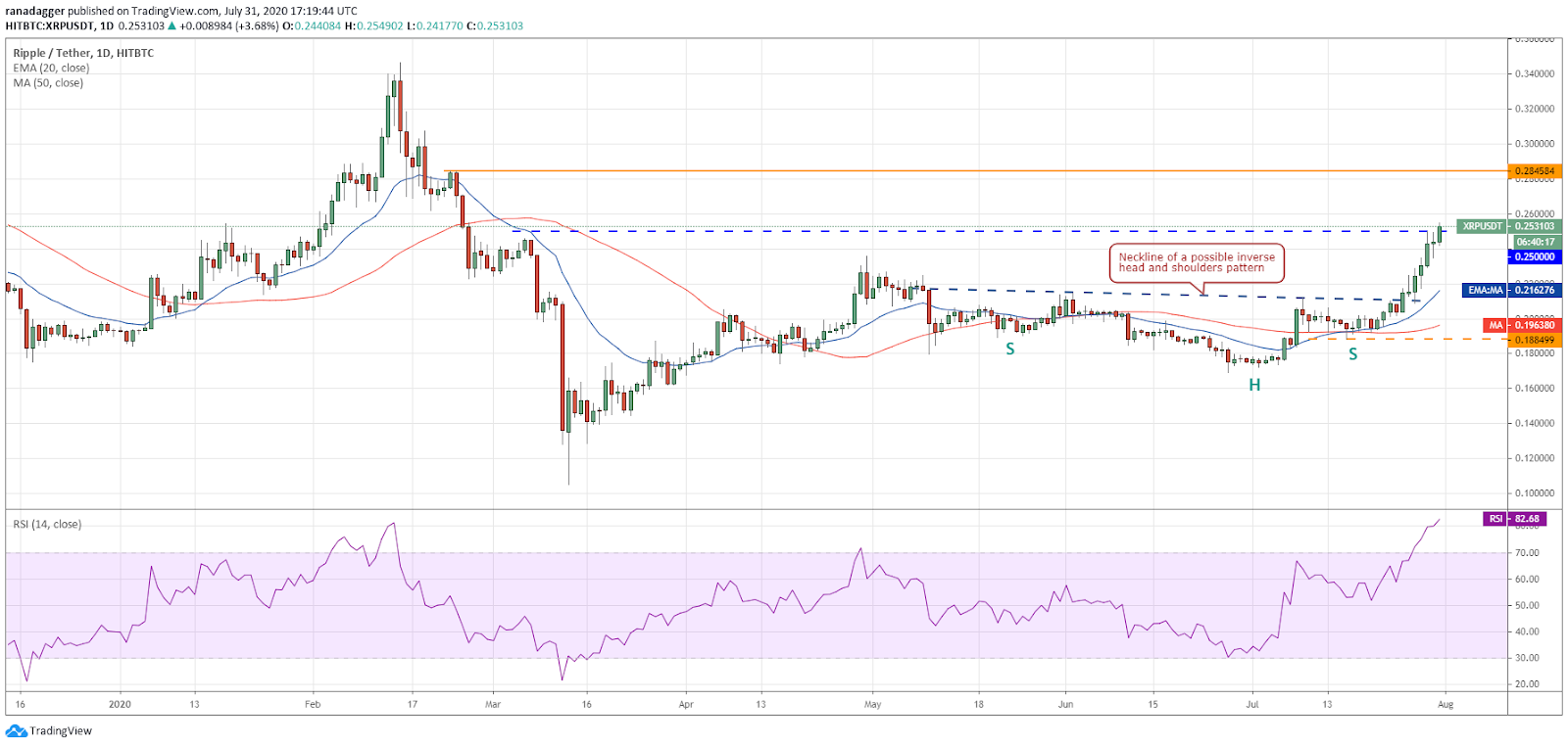 Gr&aacute;fico diario para el par XRP/USD