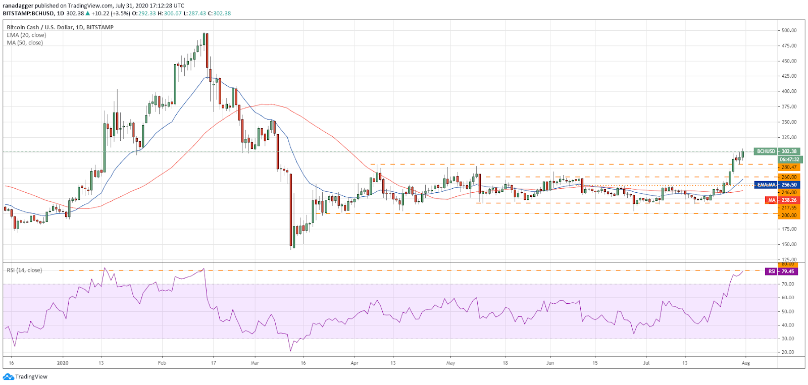 Gr&aacute;fico diario para el par BCH/USD