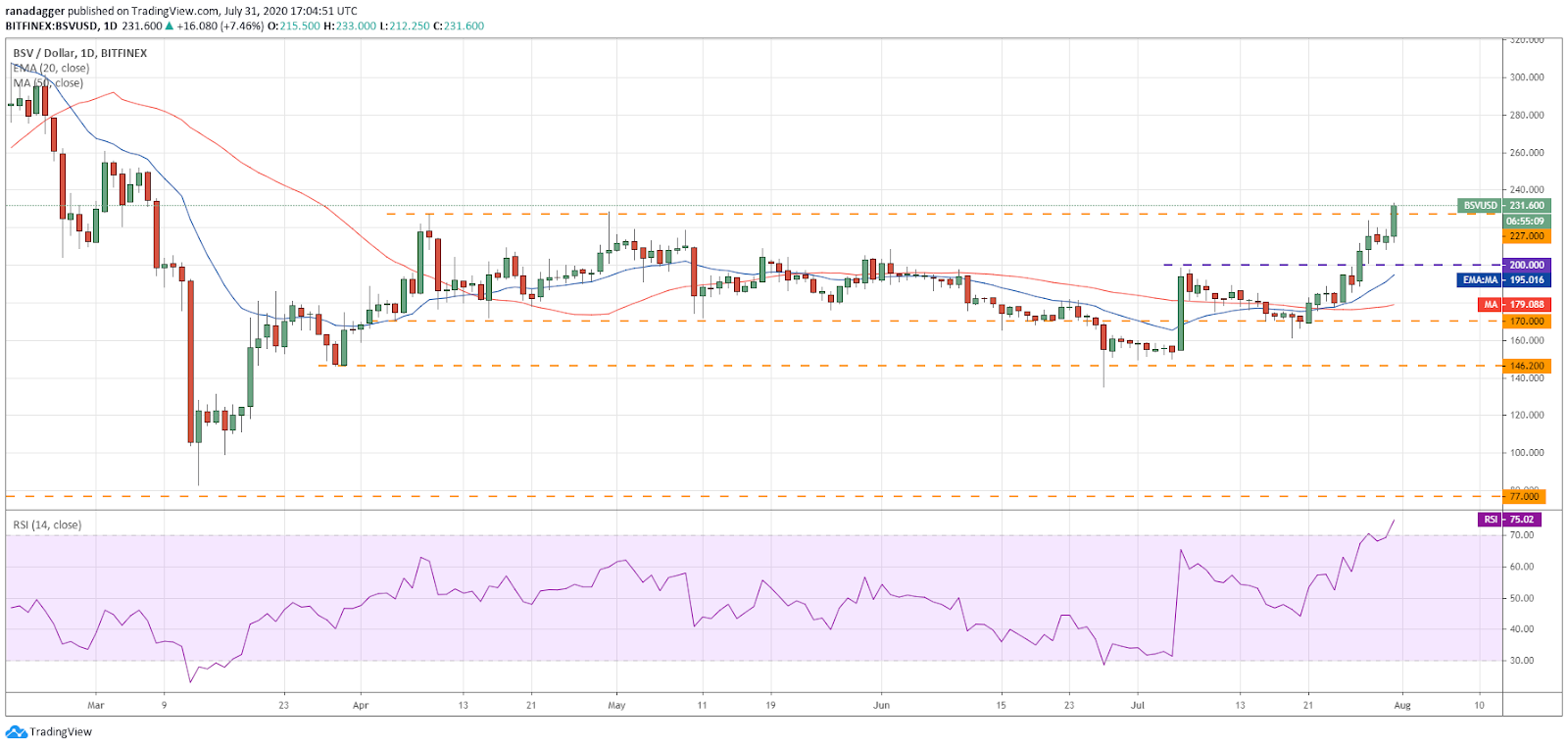 Gr&aacute;fico diario para el par BCH/USD