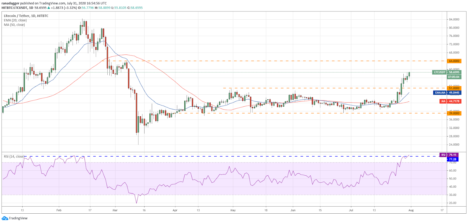 Gr&aacute;fico diario para el par LTC/USD