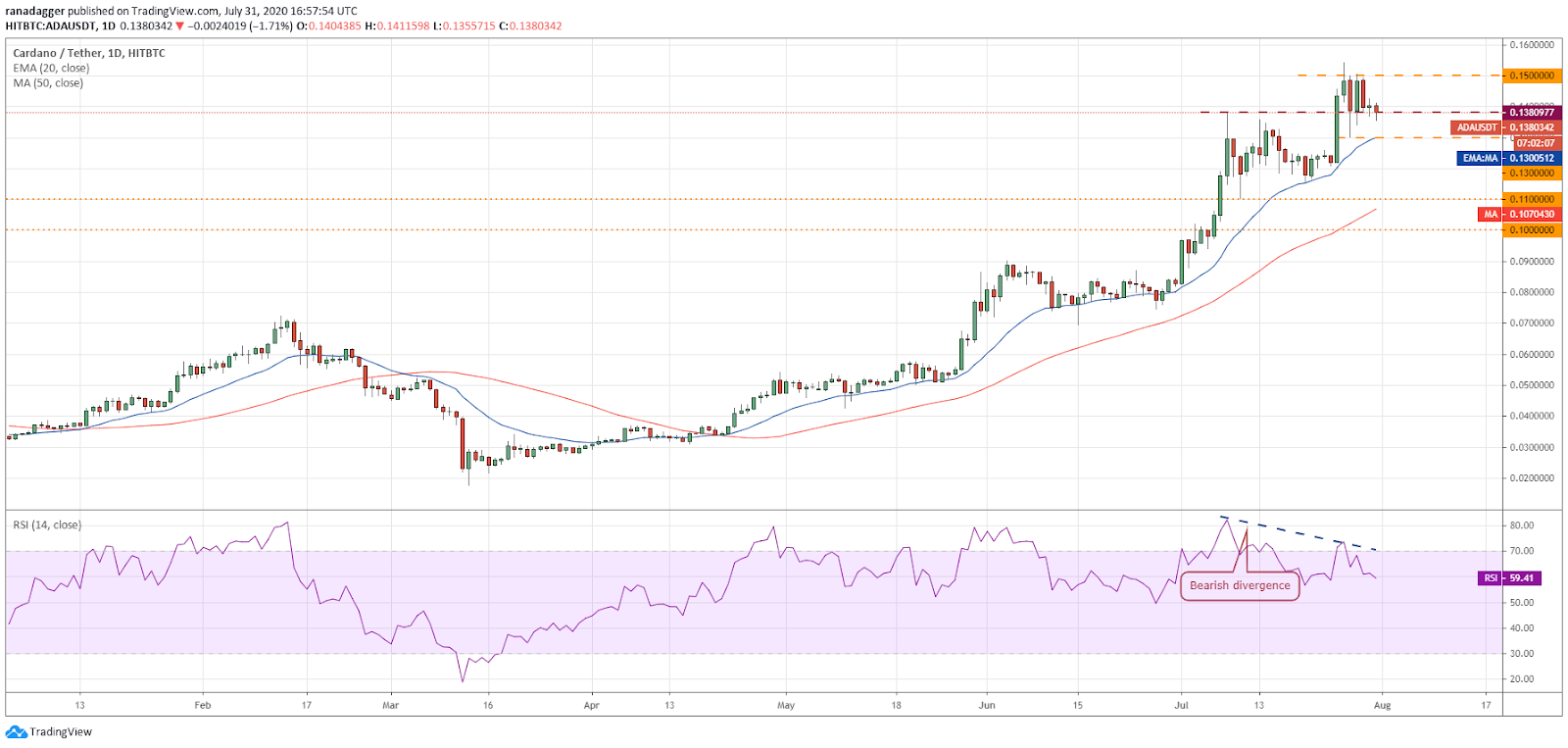Gr&aacute;fico diario para el par ADA/USD