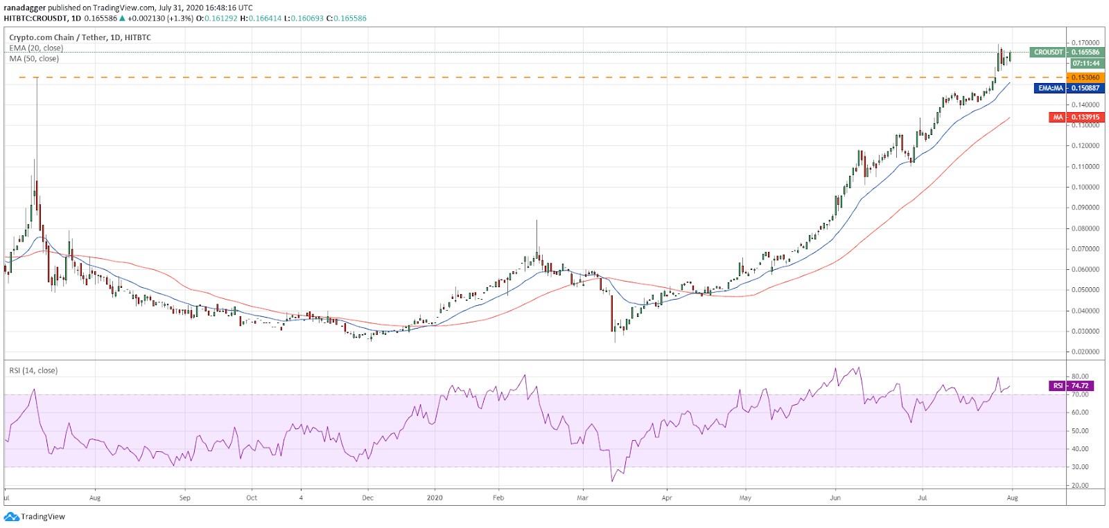 Gr&aacute;fico diario para el par CRO/USD