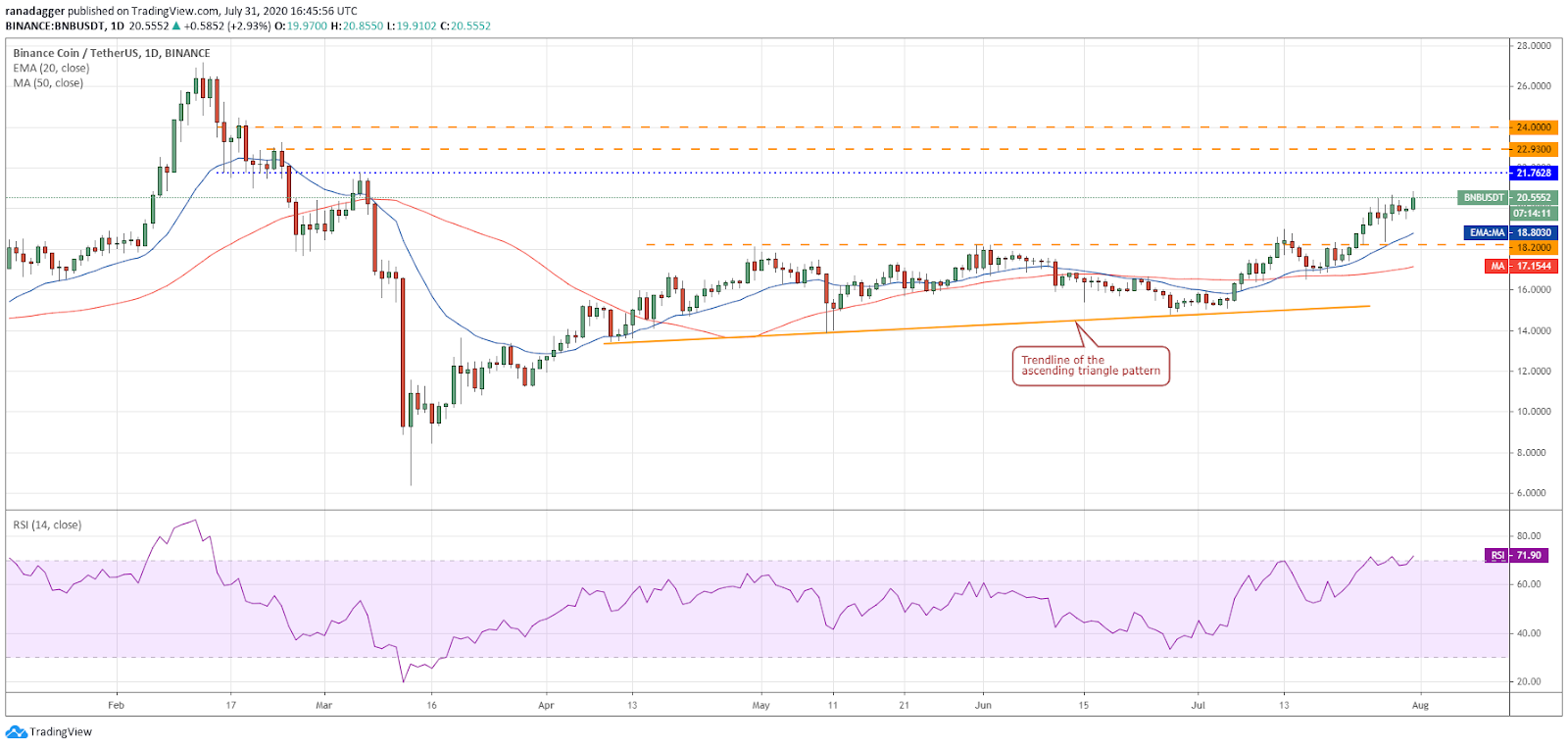 Gr&aacute;fico diario para el par BNB/USD