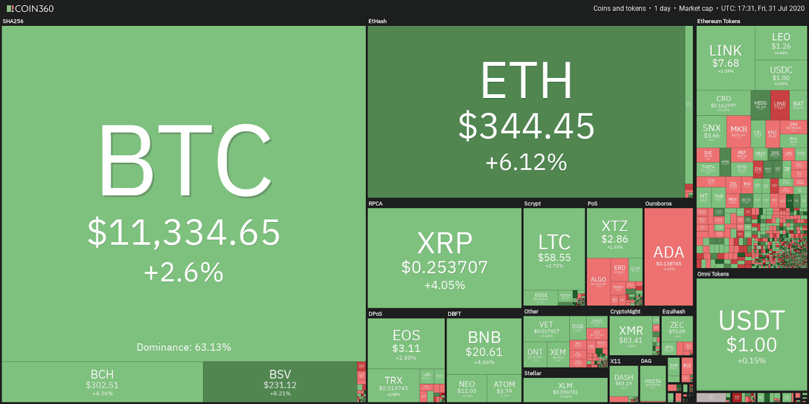 Desempe&ntilde;o diario del mercado de criptomonedas