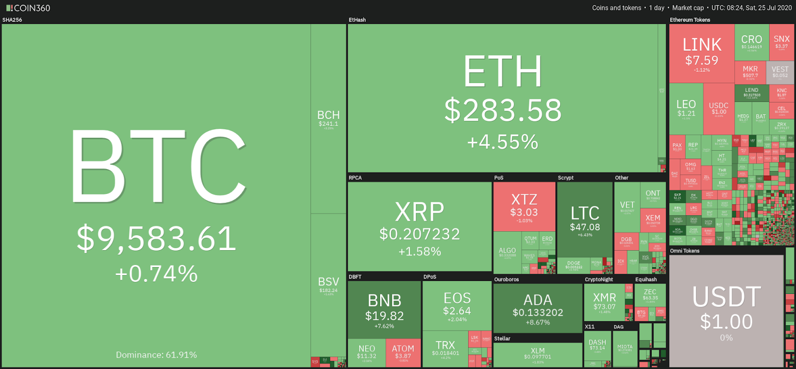 Crypto market weekly price chart