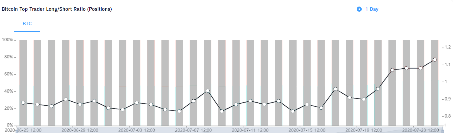Relaci&oacute;n largo/corto plazo de los principales traders de Houbi
