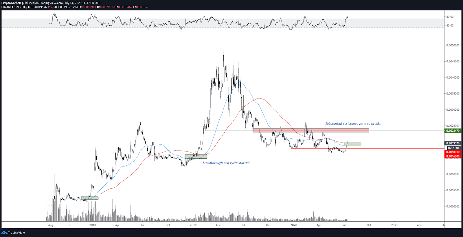 BNB/BTC 1-day chart