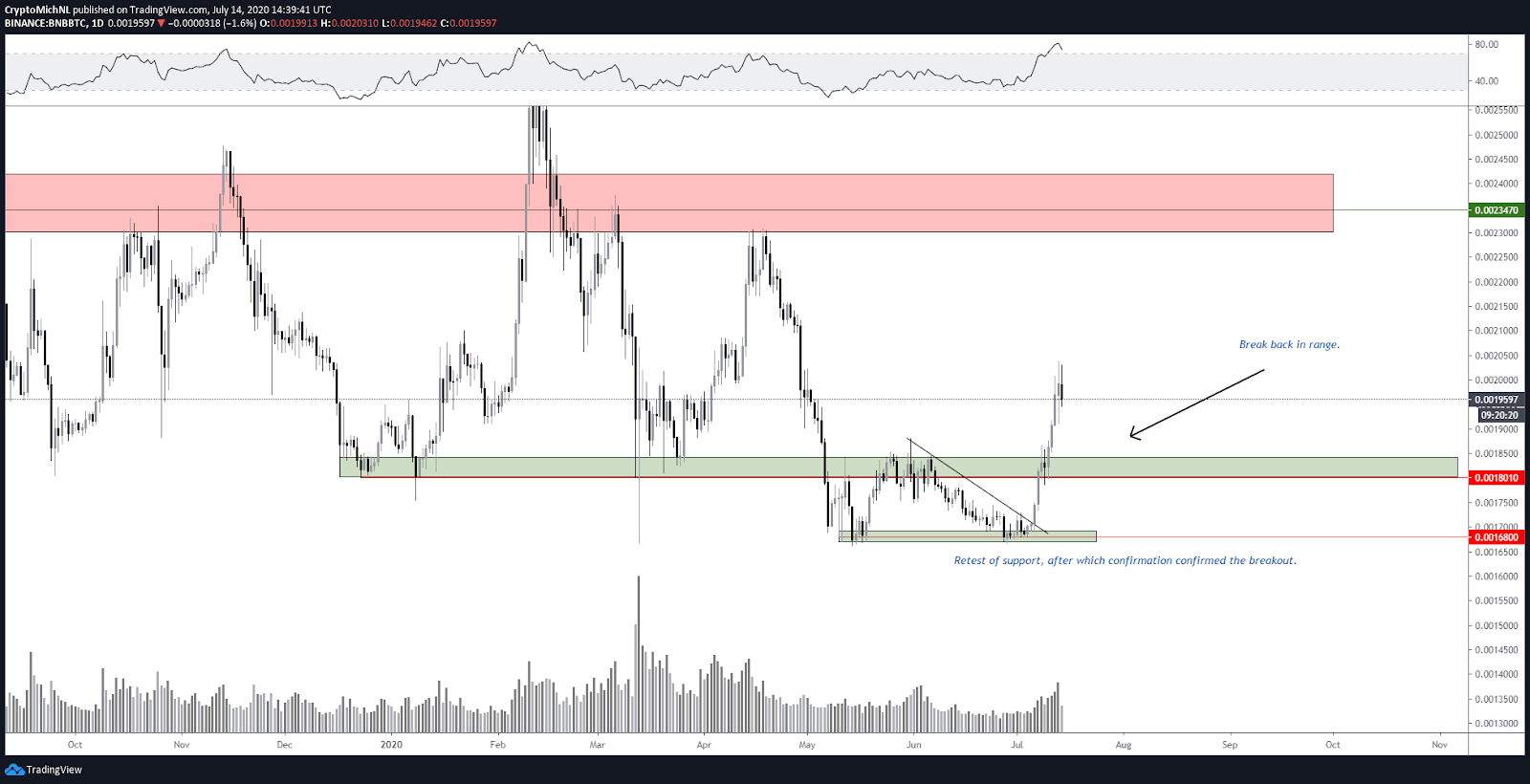 BNB/BTC 1-day chart