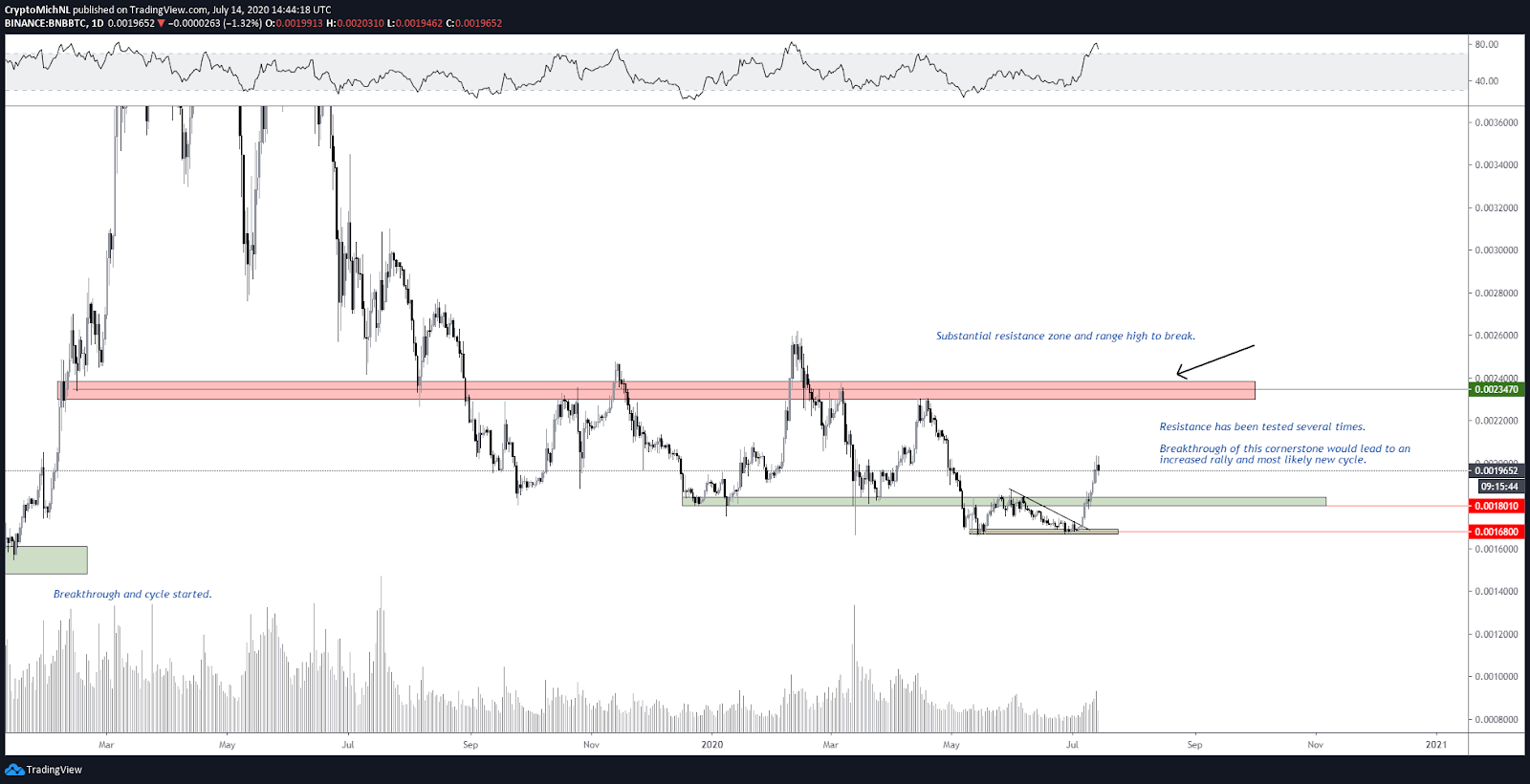 BNB/BTC 1-day chart