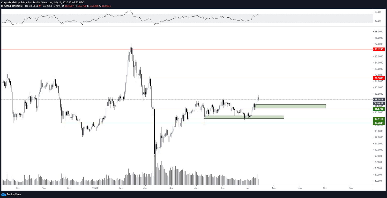 BNB/USDT 1-day chart