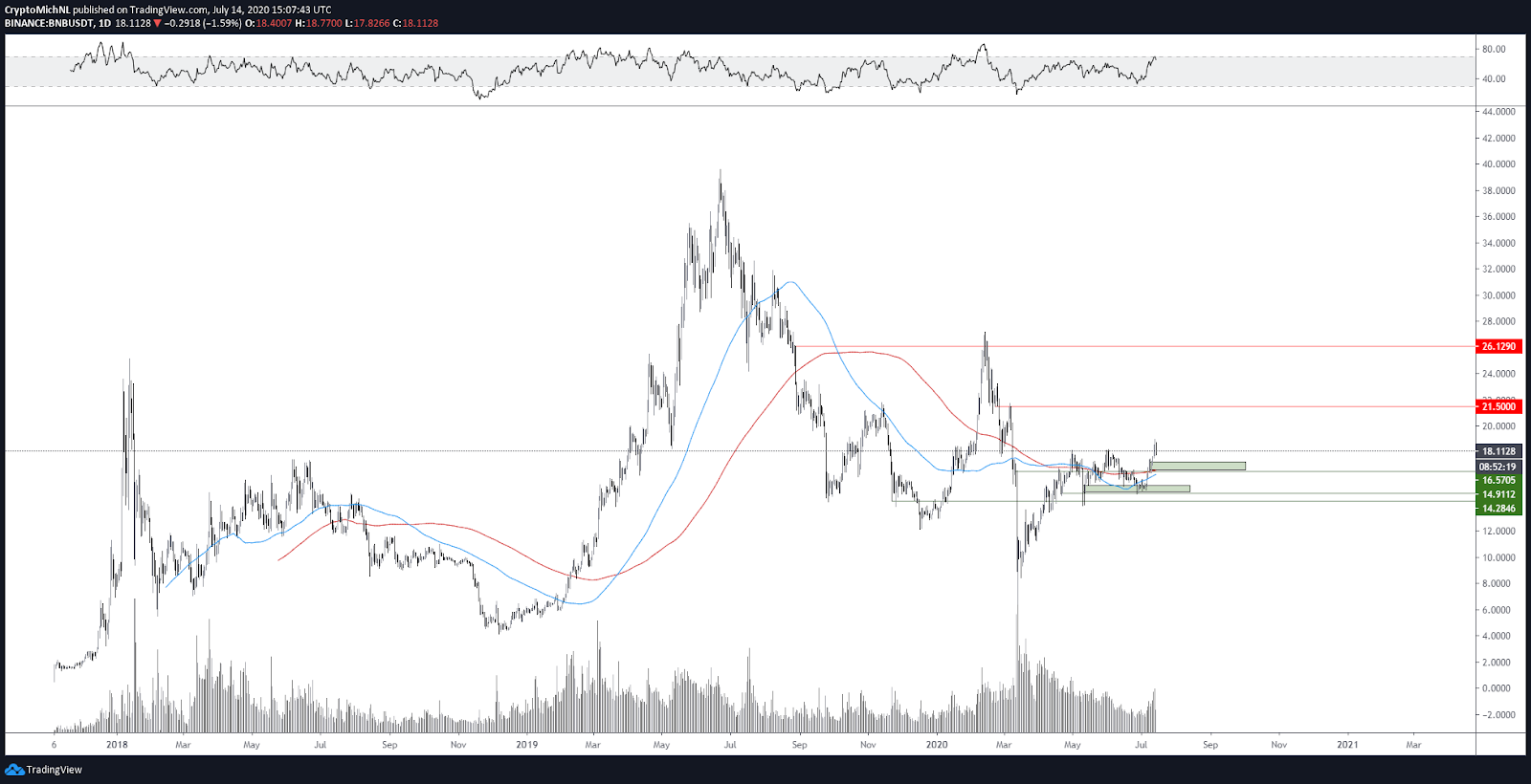 BNB/USDT 1-day chart