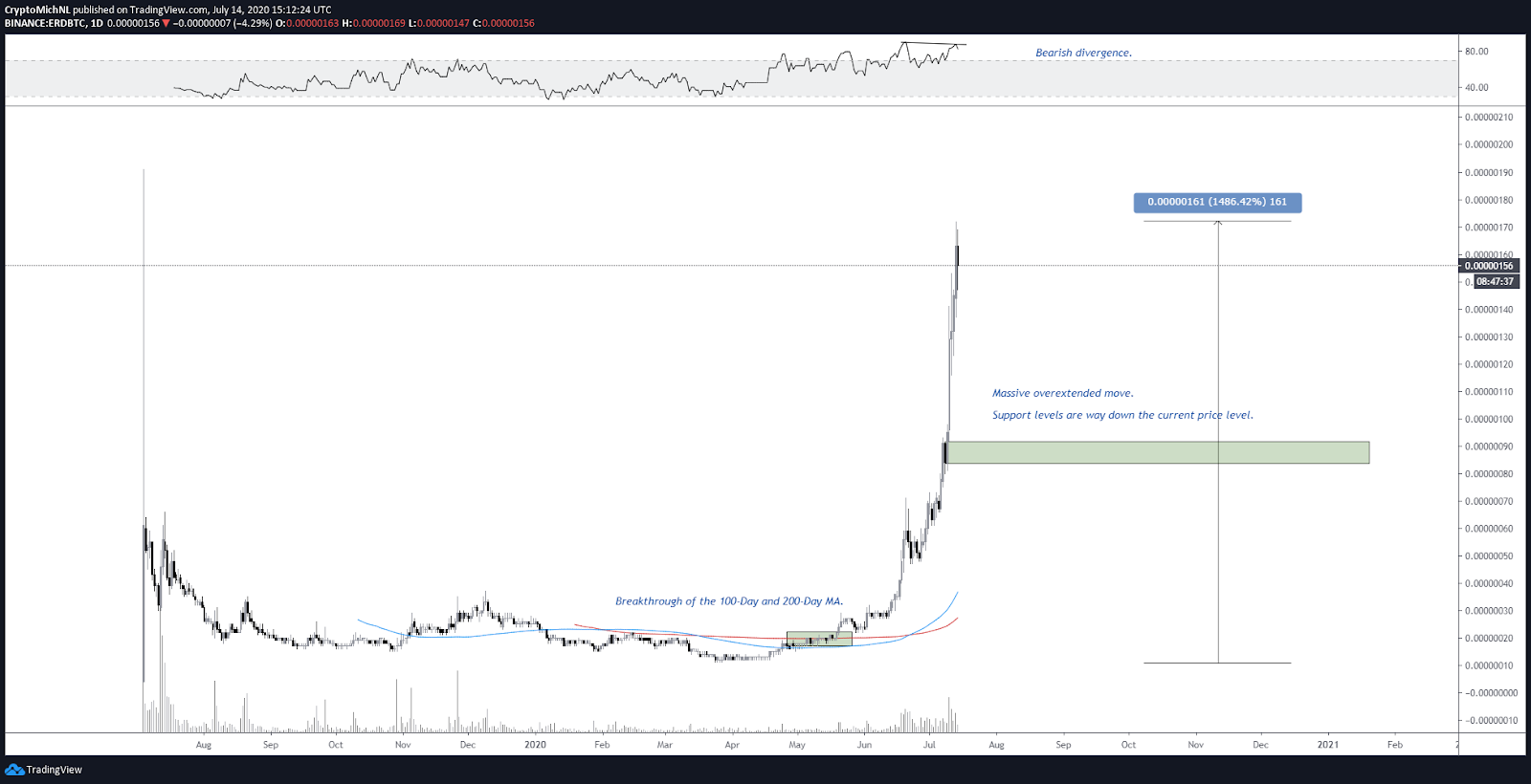 ERD/BTC 1-day chart