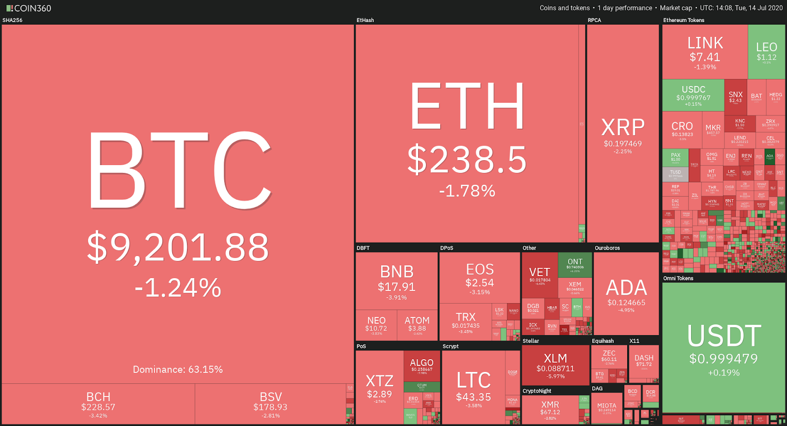 Crypto market daily performance