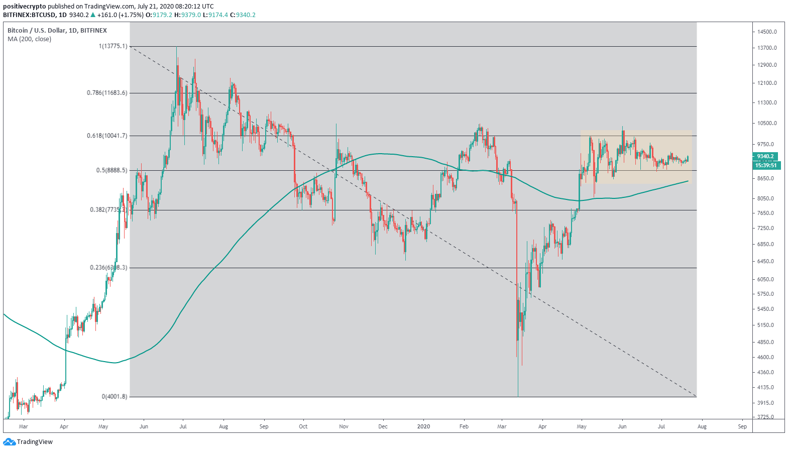 The range of Bitcoin since May was above the 200-day moving average