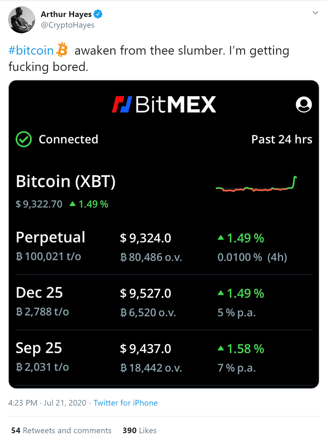 Arthur Hayes tweets about Bitcoin&rsquo;s first breakout in over a week