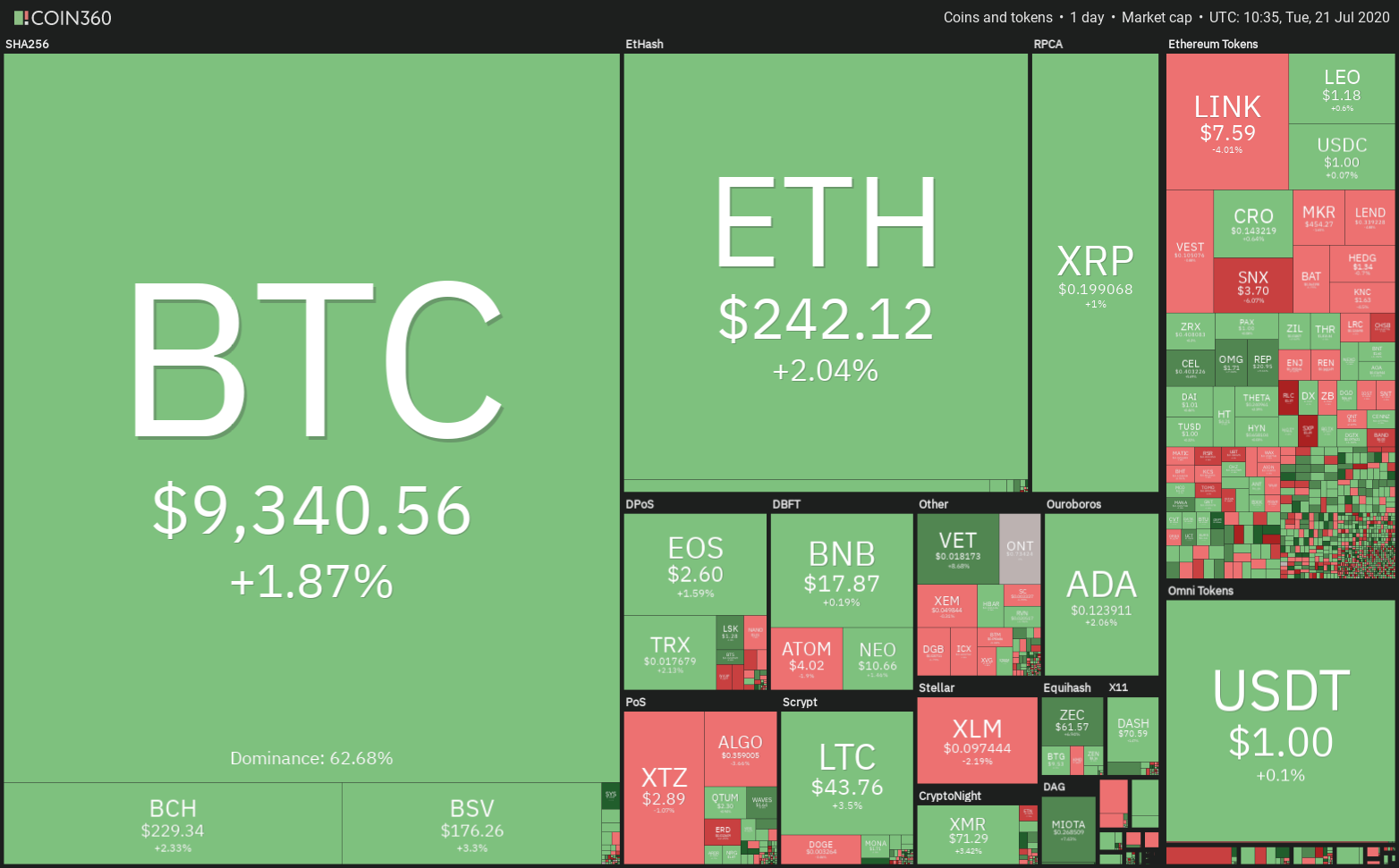 The performance of top cryptocurrencies in the last 24 hours