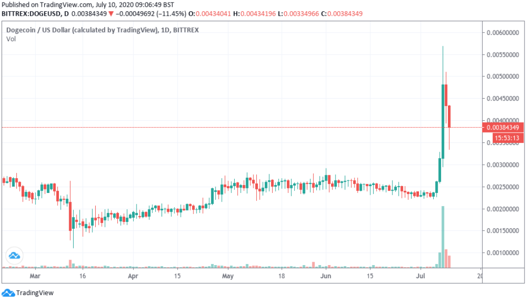 DOGE/USD 3-month chart