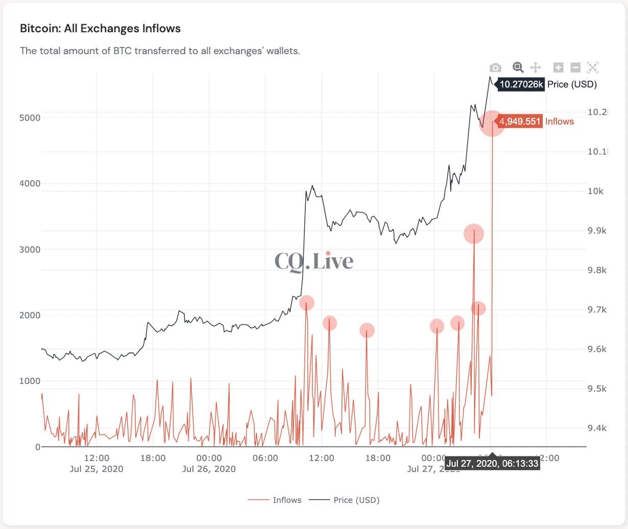 Bitcoin exchange inflows spike as BTC surges Bitcoin exchange inflows spike as BTC surges