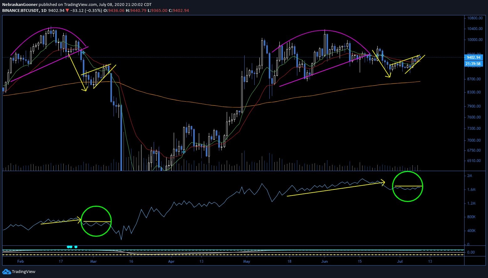 BTC/USD chart showing behavior patterns