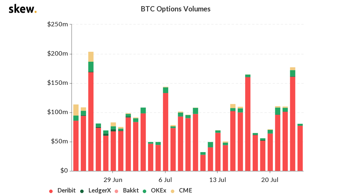 BTC options volumes. Source: Skew