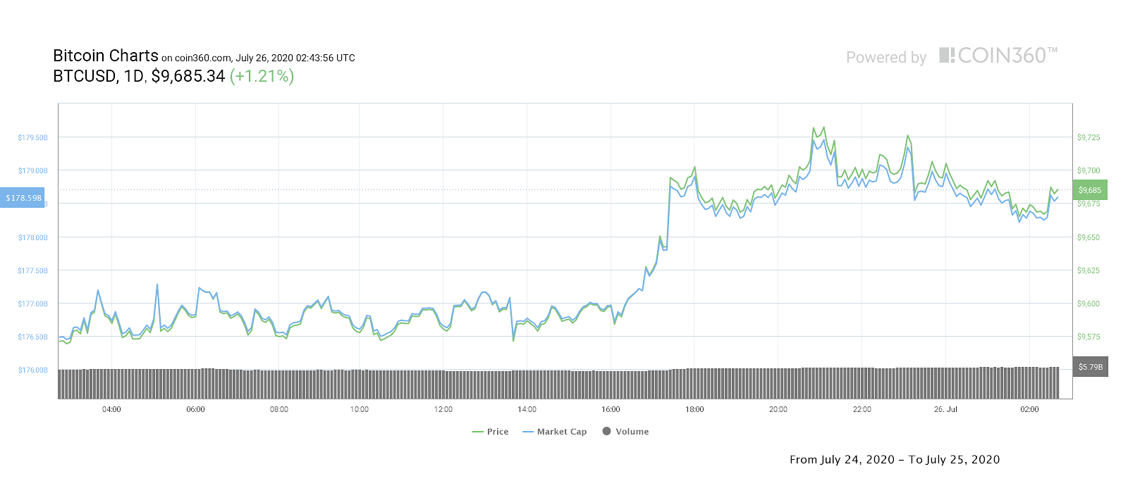 Bitcoin daily price chart