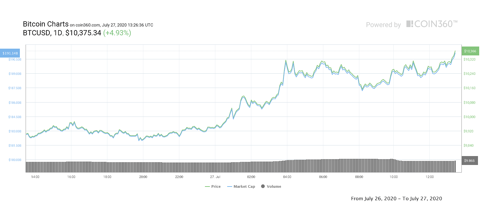 Gr&aacute;fico de un d&iacute;a para el par BTC/USD