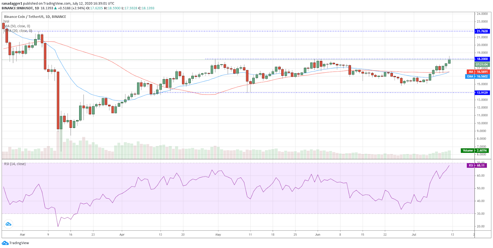 BNB/USD daily chart. Source: TradingView BNB/USD daily chart. Source: TradingView