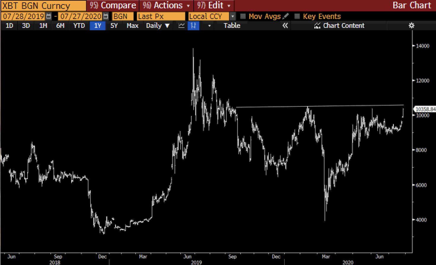 The price of Bitcoin tests a crucial resistance level The price of Bitcoin tests a crucial resistance level