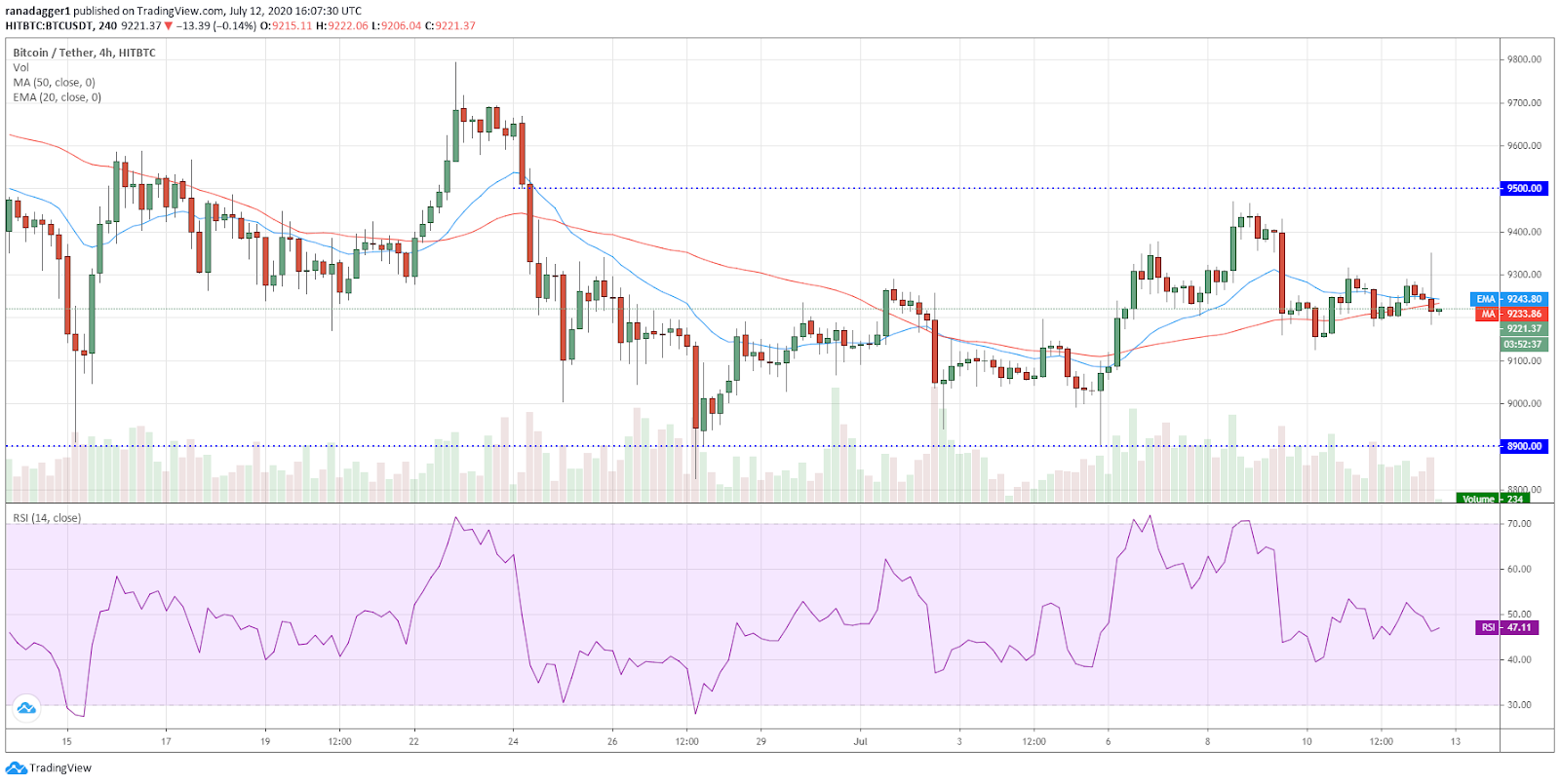 BTC/USD 4-hour chart. Source: TradingView BTC/USD 4-hour chart. Source: TradingView