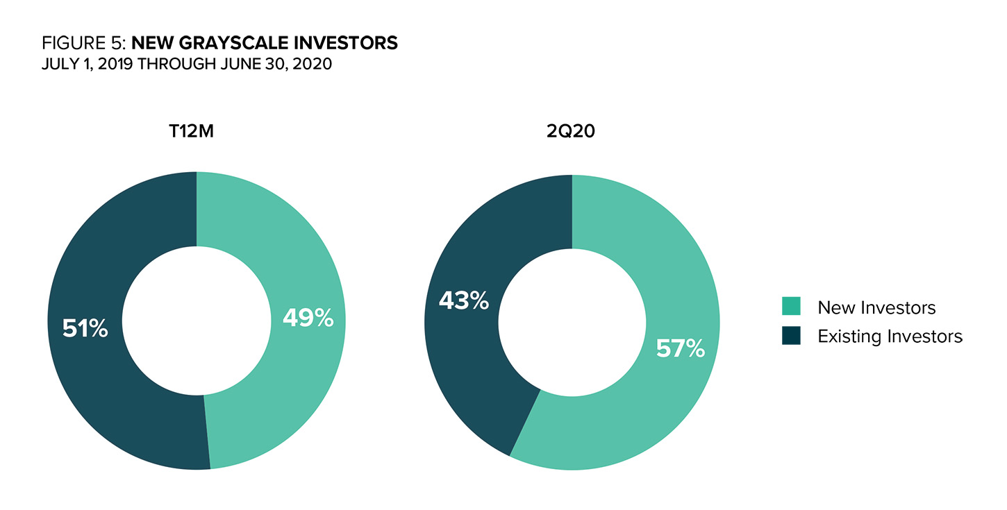 New Grayscale Investors Q2 2020 New Grayscale Investors Q2 2020