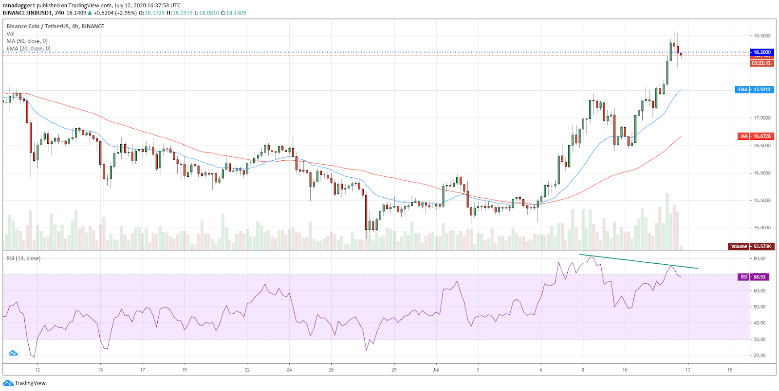 BNB/USD 4-hour chart. Source: TradingView BNB/USD 4-hour chart. Source: TradingView