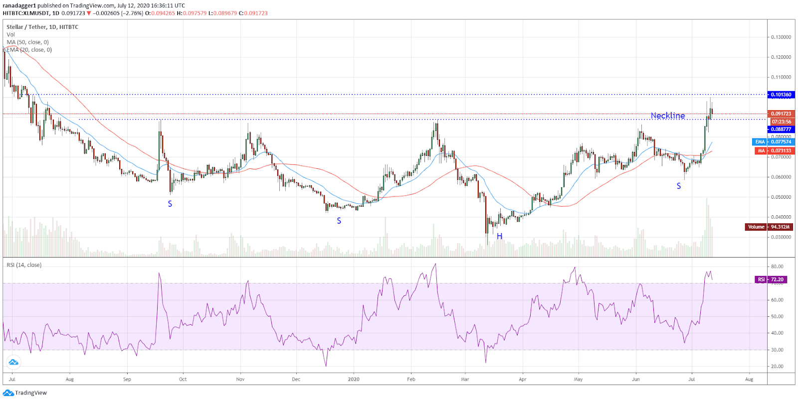 XLM/USD daily chart. Source: TradingView XLM/USD daily chart. Source: TradingView