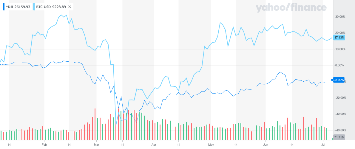 Dow Jones & BTC