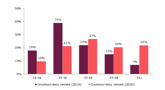 Propiedad de Bitcoin por grupo de edad
