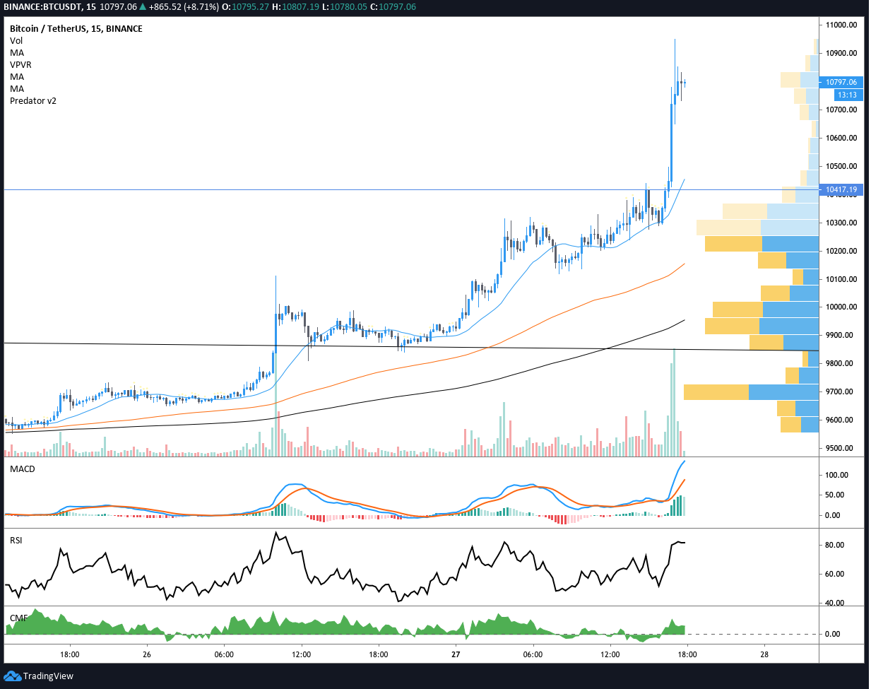 Gr&aacute;fico diario para el par BTC/USD