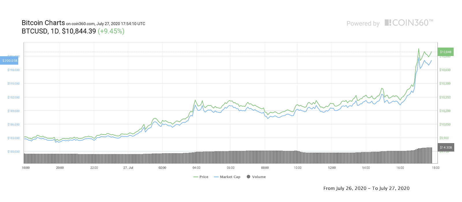 Gr&aacute;fico de precio diario de Bitcoin
