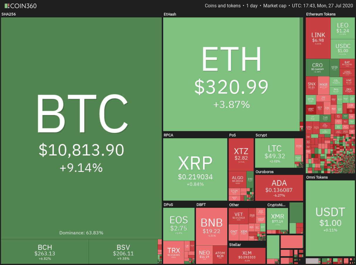 Gr&aacute;fico diario del mercado de criptomonedas