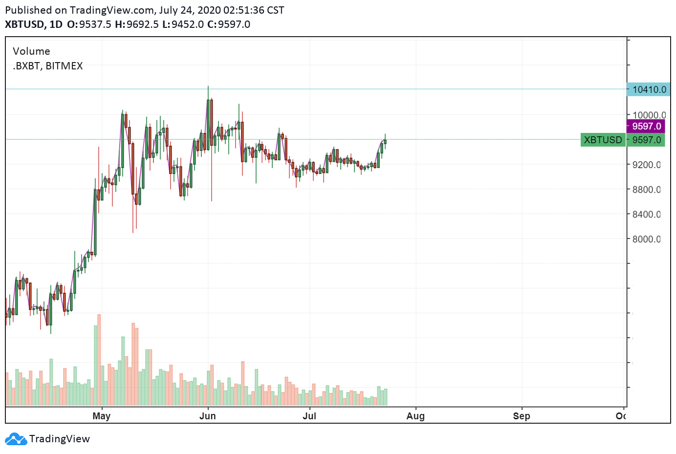 Gr&aacute;fico diario de BTC/USDT