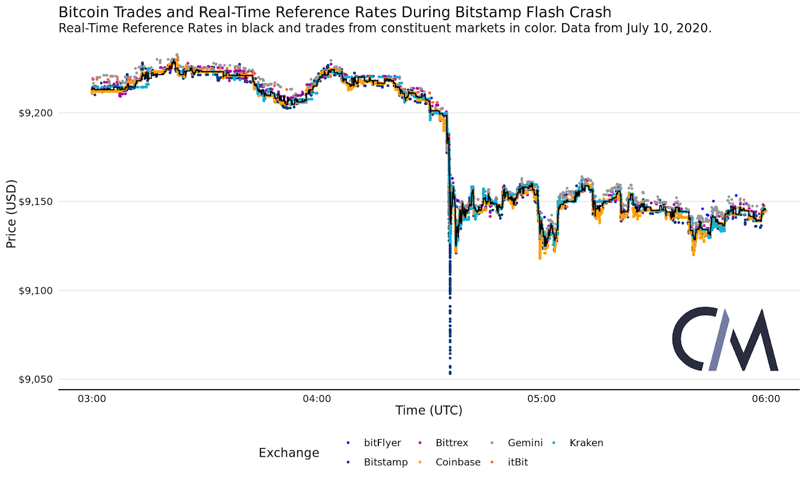 The price of Bitcoin drops lower on Bitstamp than other exchanges on July 10