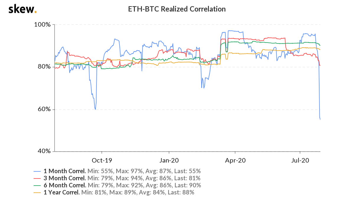 ETH/BTC realized correlation comparison ETH/BTC realized correlation comparison