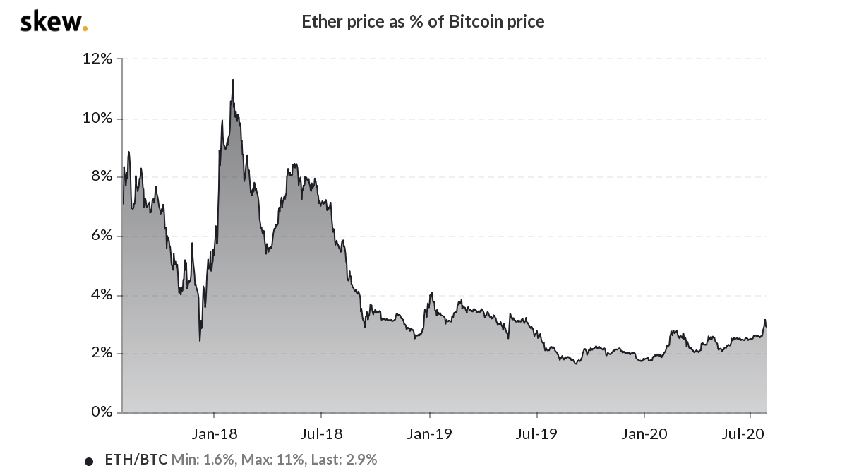 Ether price as a percentage of Bitcoin price 3-year chart Ether price as a percentage of Bitcoin price 3-year chart