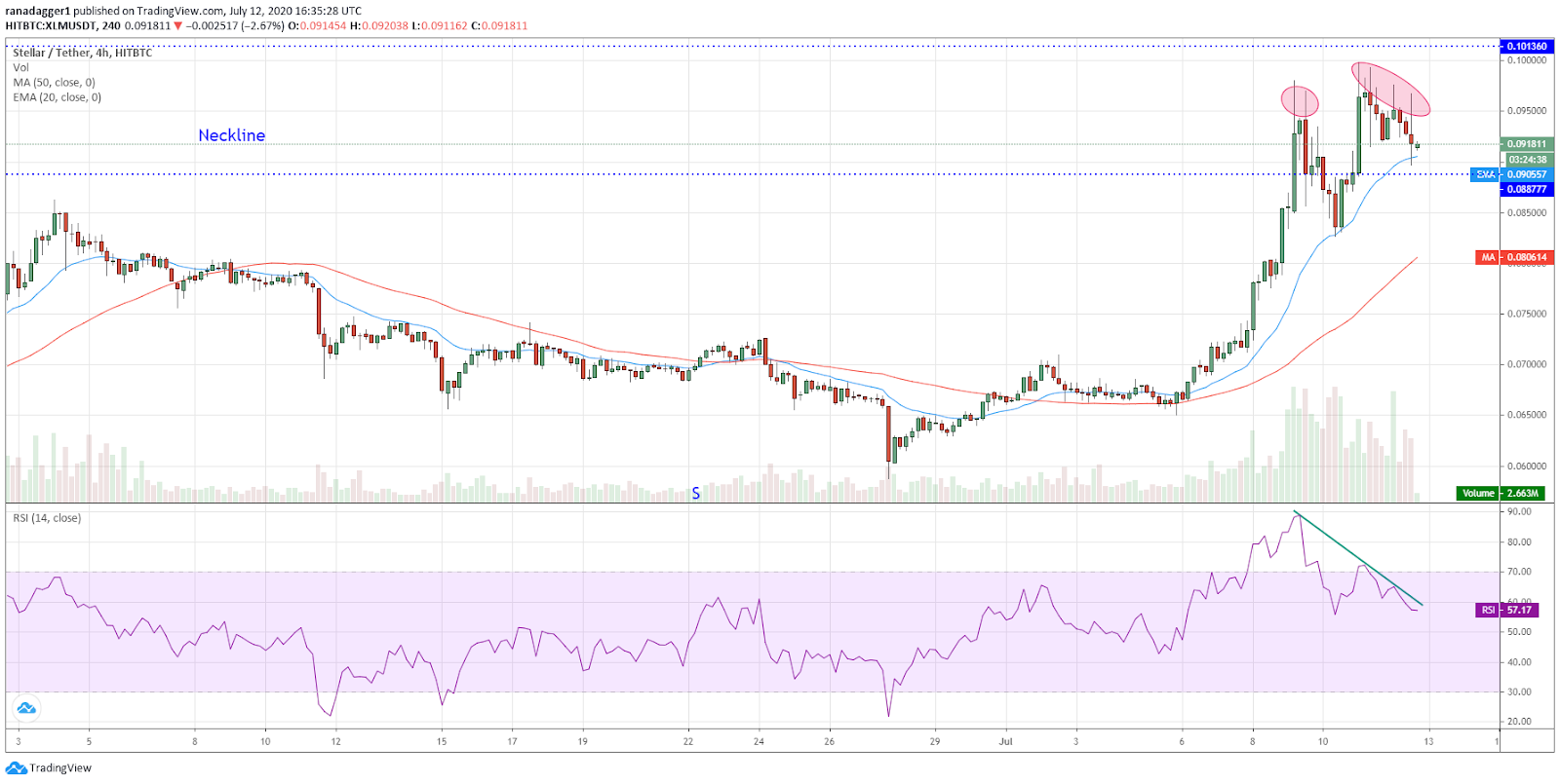 XLM/USD 4-hour chart. Source: TradingView XLM/USD 4-hour chart. Source: TradingView