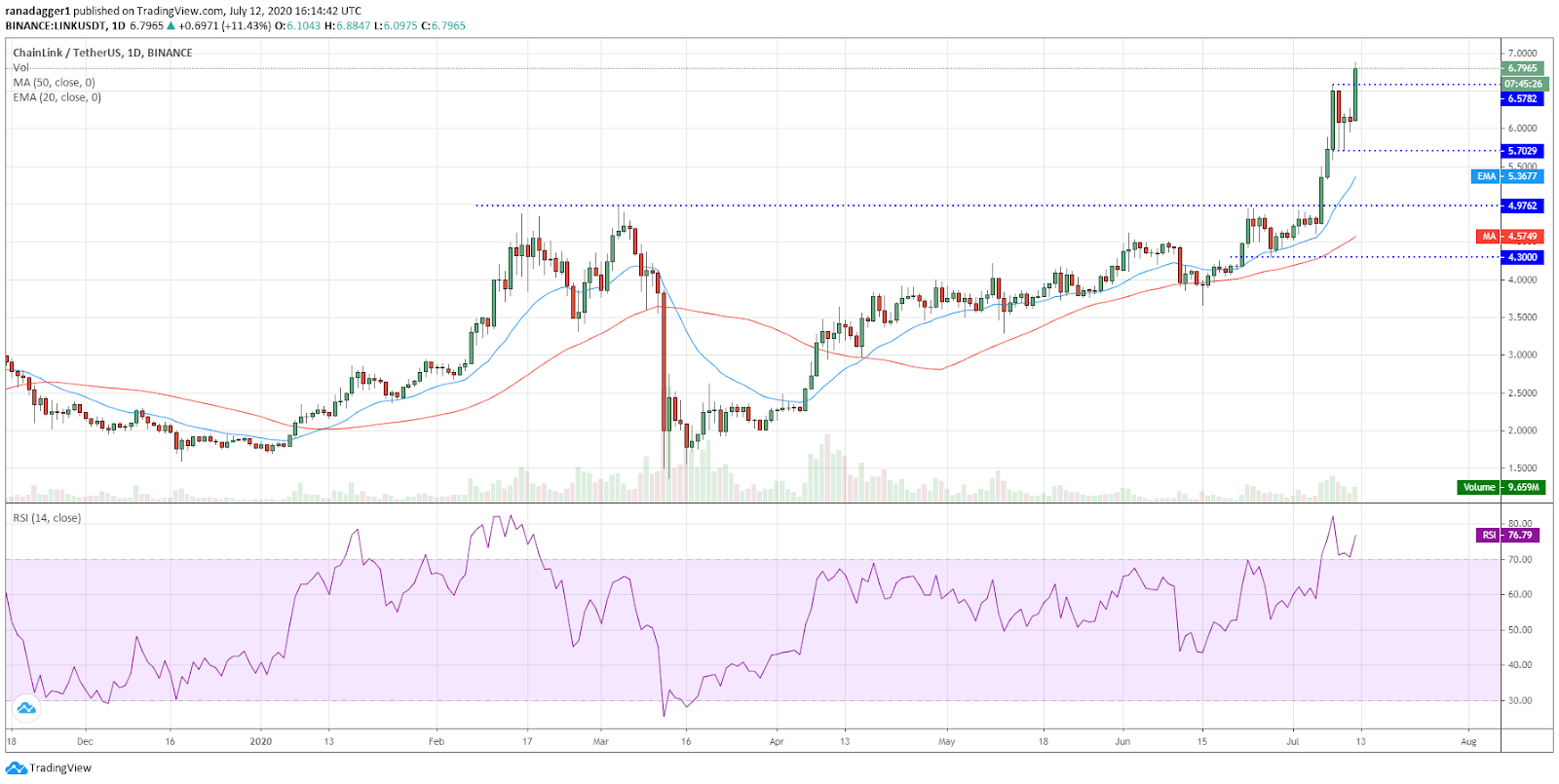 LINK/USD daily chart. Source: TradingView LINK/USD daily chart. Source: TradingView