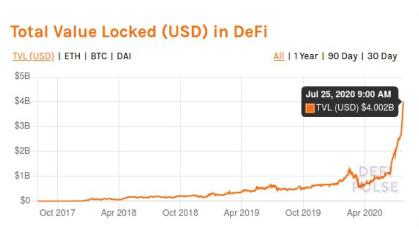 Total value locked (USD) in DeFi