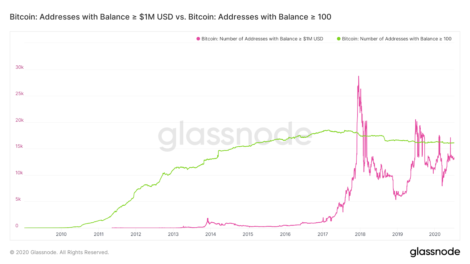 Bitcoin addresses that hold &ge; 100 BTC v. addresses that hold &ge; $1M worth of BTC
