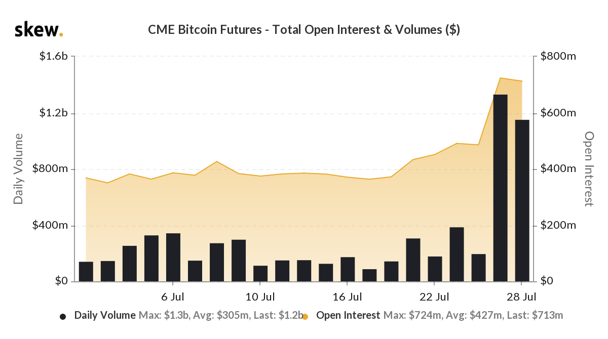 CME and Bakkt Bitcoin Futures - Total Open Interest and Volumes CME and Bakkt Bitcoin Futures - Total Open Interest and Volumes