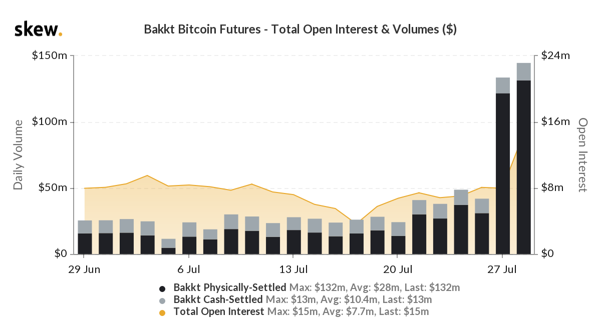 CME and Bakkt Bitcoin Futures - Total Open Interest and Volumes CME and Bakkt Bitcoin Futures - Total Open Interest and Volumes